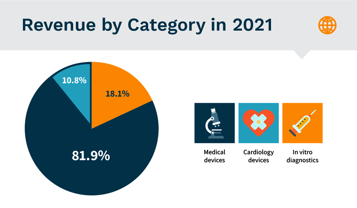 A Deep Dive into MedTech Revenue Distribution: Uncovering the Sectors Steering MedTech’s Profits and Intellectual Horizons​