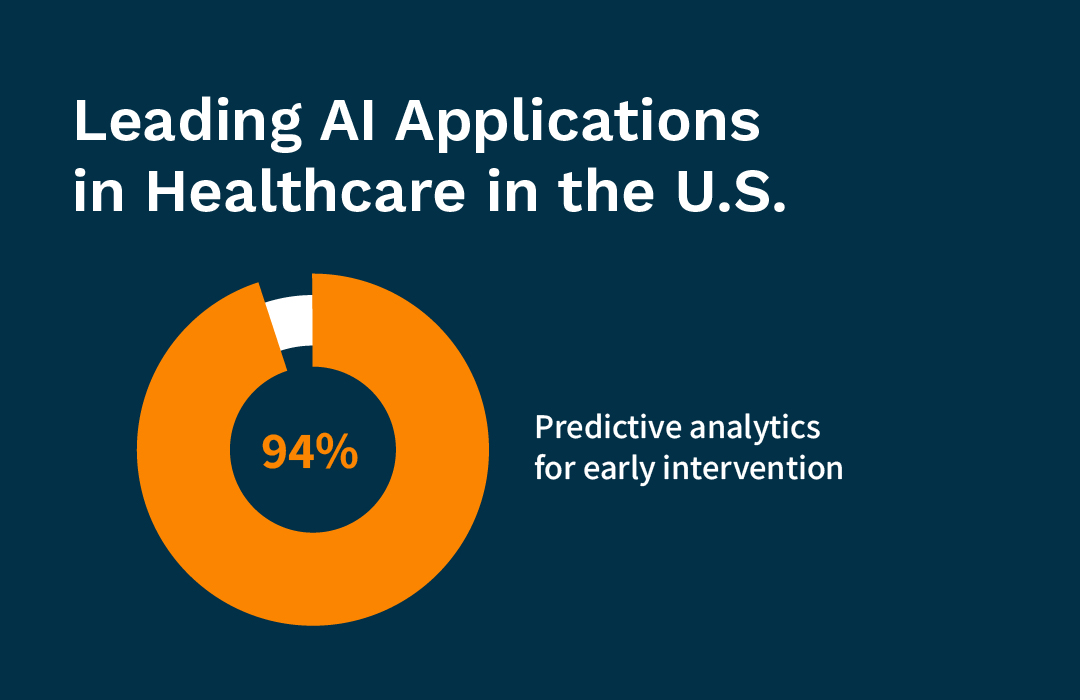 Leading AI Applications in Healthcare i the US