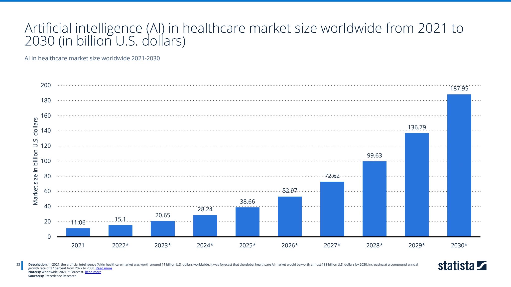 Artificial intelligence (AI) in healthcare market size worldwide from 2021 to 2030 (in billion U.S. dollars)