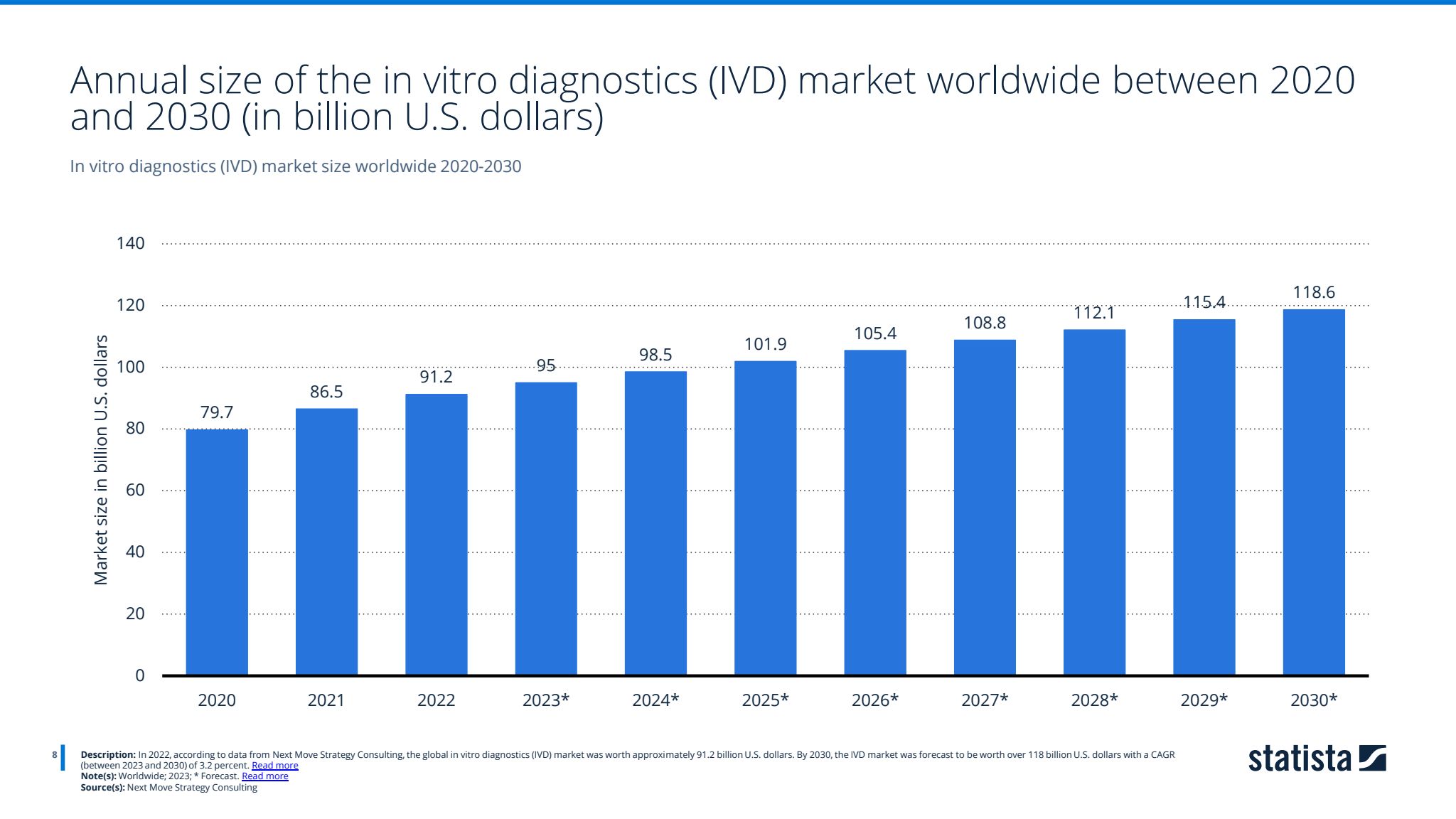 Annual size of the in vitro diagnostics (IVD) market worldwide between 2020 and 2030 (in billion U.S. dollars)