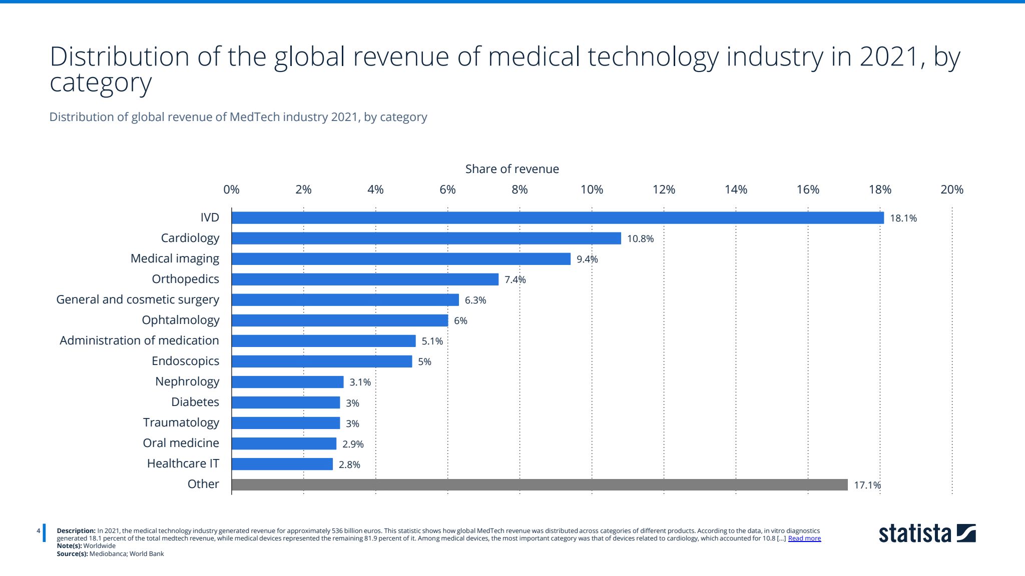 Distribution of the global revenue of medical technology industry in 2021, by category