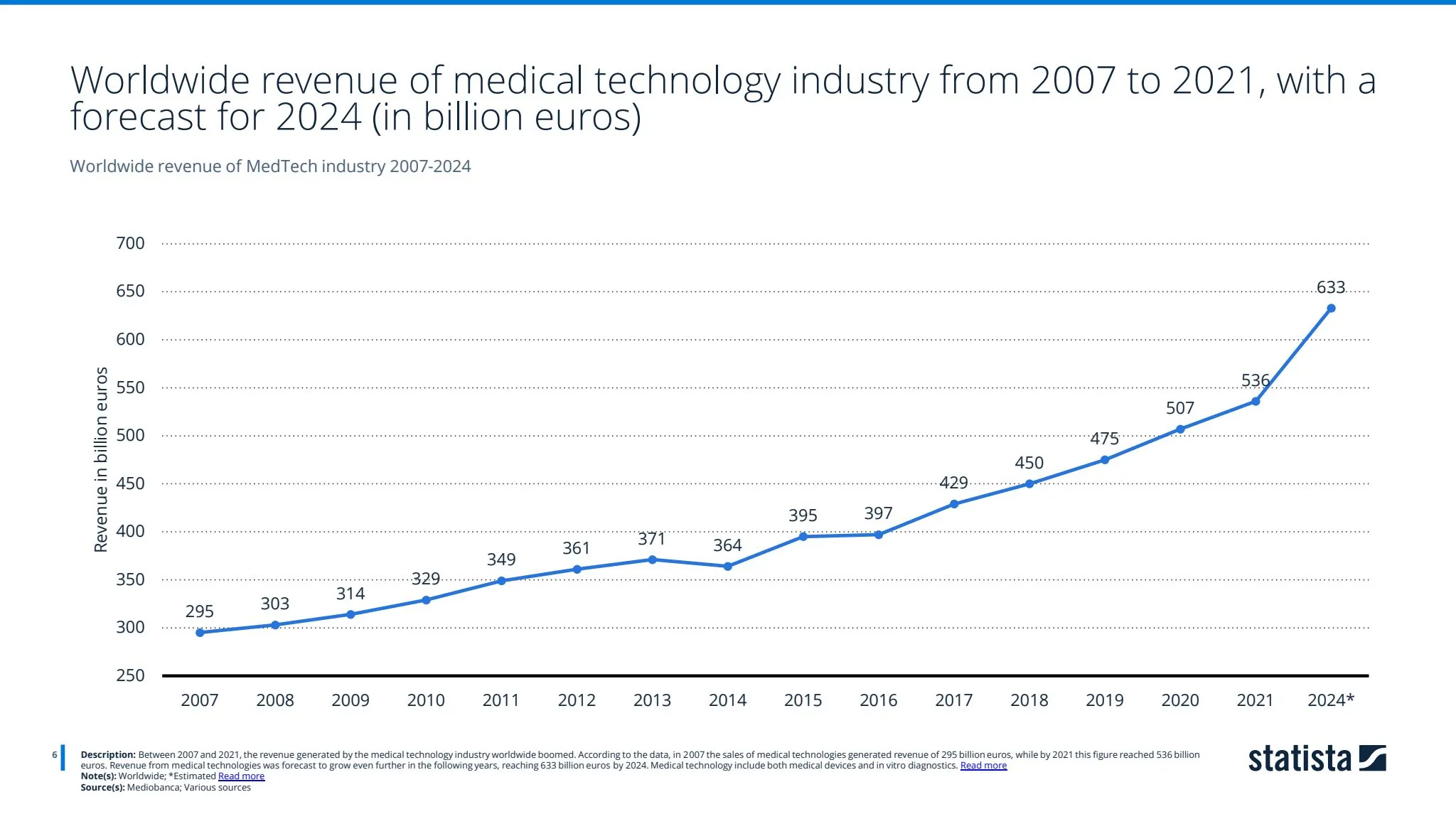 Worldwide revenue of medical technology industry from 2007 to 2021, with a forecast for 2024 (in billion euros)​