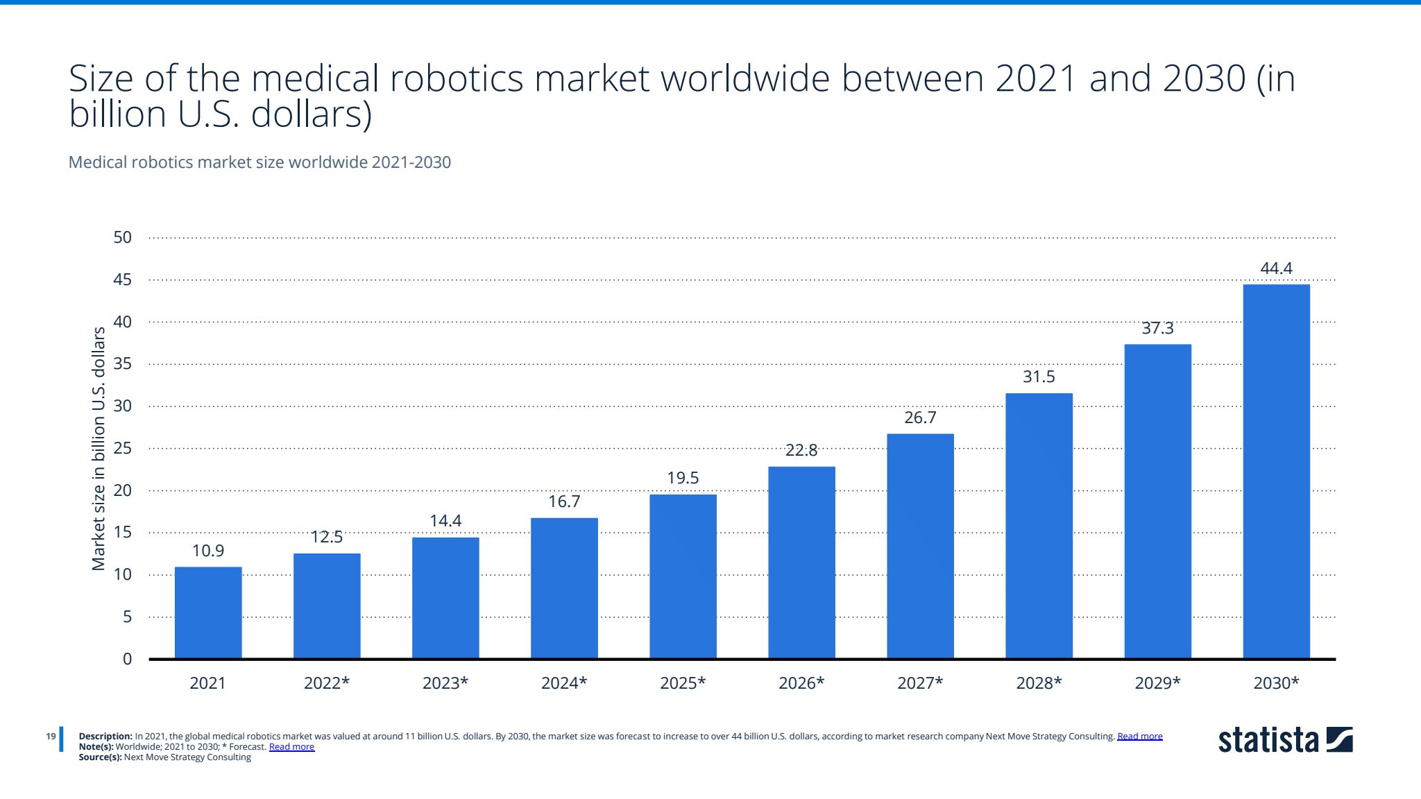 Size of the medical robotics market worldwide between 2021 and 2030 (in billion U.S. dollars)